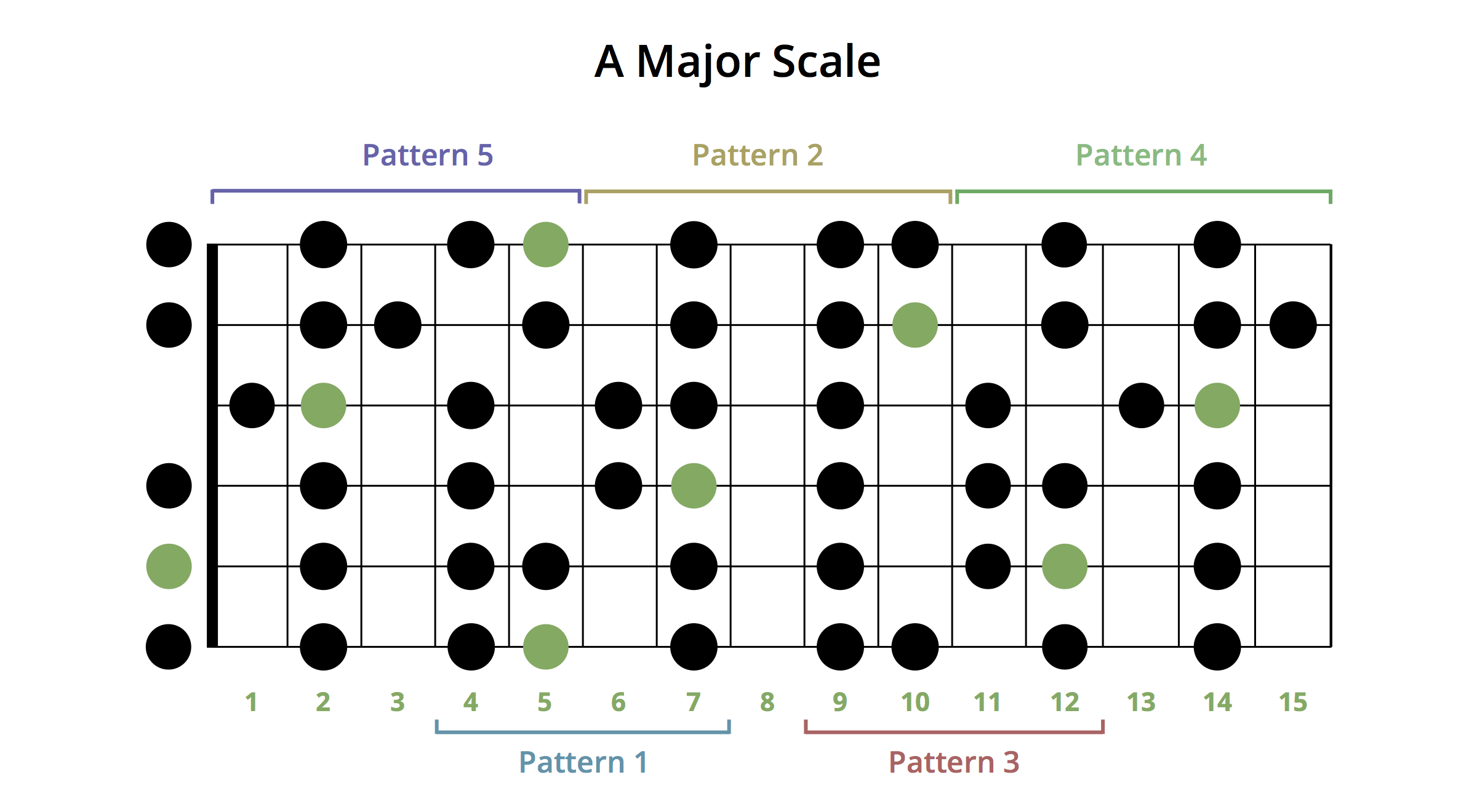 Пентатоника. Major Pentatonic Scale Guitar. Пентатоника c мажор. C Major пентатоника. Пентатоника е мажор.