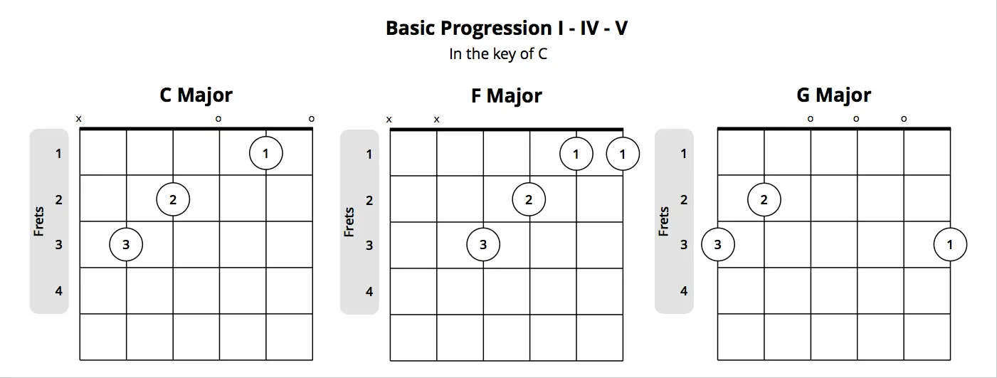 common guitar chord progressions